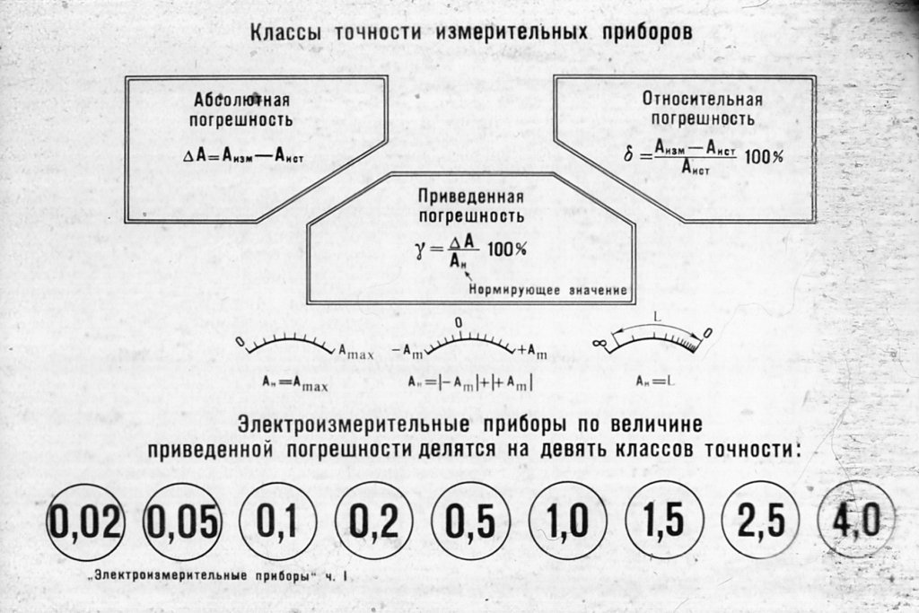 Конечная точность. Класс точности прибора вольтметра. Классы точности вольтметра таблица. Класс точности прибора 1.0. Класс точности прибора 1.5.