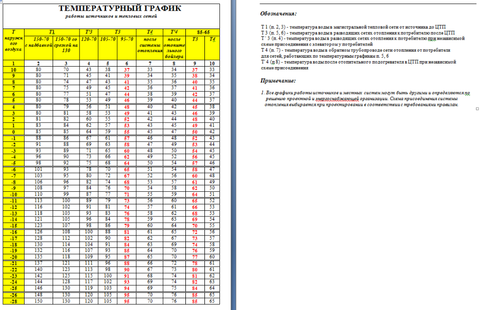 При какой температуре наружного воздуха. Температурный график 150-70 для системы отопления. Температурный график 130-70 для системы отопления. Температурный график 95-70 для системы отопления Москва. Температурный график 115-70 для системы отопления.