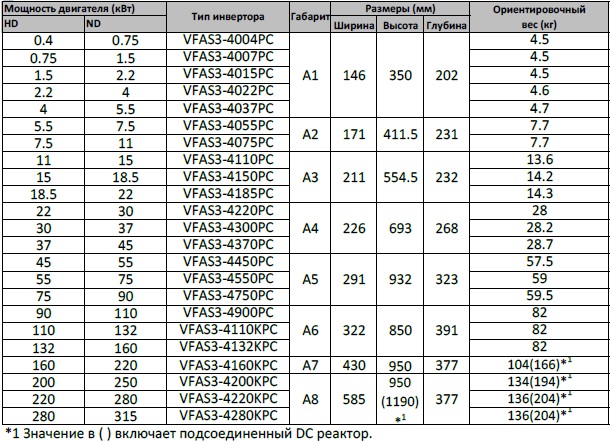 Мощность двигателя kw. Вес электродвигателя 5,5 кват. Электродвигатель 250 КВТ сопротивление обмоток. Таблица электродвигателей по КВТ. Вес электродвигателя 5.5 КВТ.