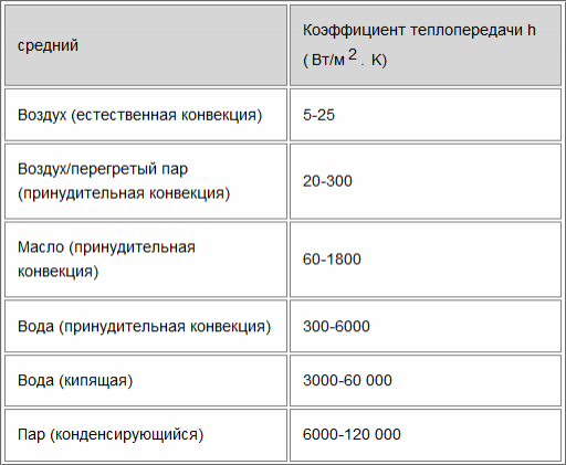 Коэффициент теплопередачи пара. Коэффициент теплоотдачи воды таблица. Коэффициент теплоотдачи воздуха таблица. Коэффициент теплоотдачи воды. Коэффициент теплопередачи воды таблица.