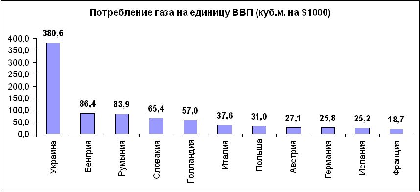 Потребление газа в мире. Потребление газа в РФ. Потребление газа в России по годам.