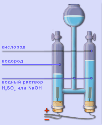 Схема электролиза воды разделение на кислород и водород