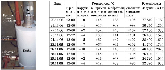 Установи температуру котла