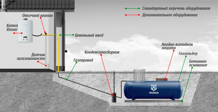 Схема газгольдера для частного дома