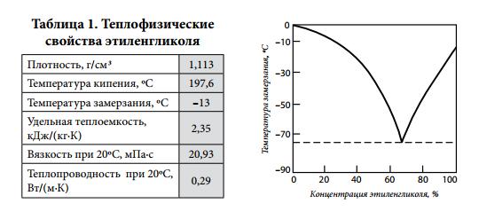 Температура замерзания антифриза. Вязкость этиленгликоля таблица. Плотность этиленгликоля от температуры. Плотность водного раствора этиленгликоля от температуры. Плотность водного раствора этиленгликоля кг/м3.