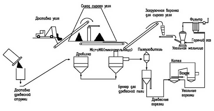 Принципиальная схема производства активных углей типа бау