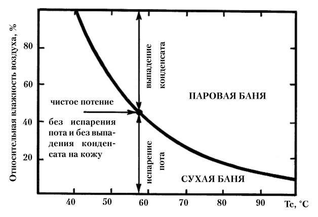 Зависимость относительной влажности воздуха от давления. График точки росы от температуры и давления. График зависимости точки росы от давления. Зависимость относительной влажности воздуха от температуры. Зависимость абсолютной влажности воздуха от температуры.