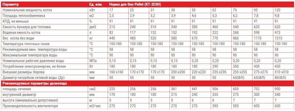 Рейтинг котлов 2023. Расход пеллетного котла 400 КВТ. Расход пеллетного котла 100 КВТ. Пеллетная котельная 200 КВТ. Параметры котла 270.