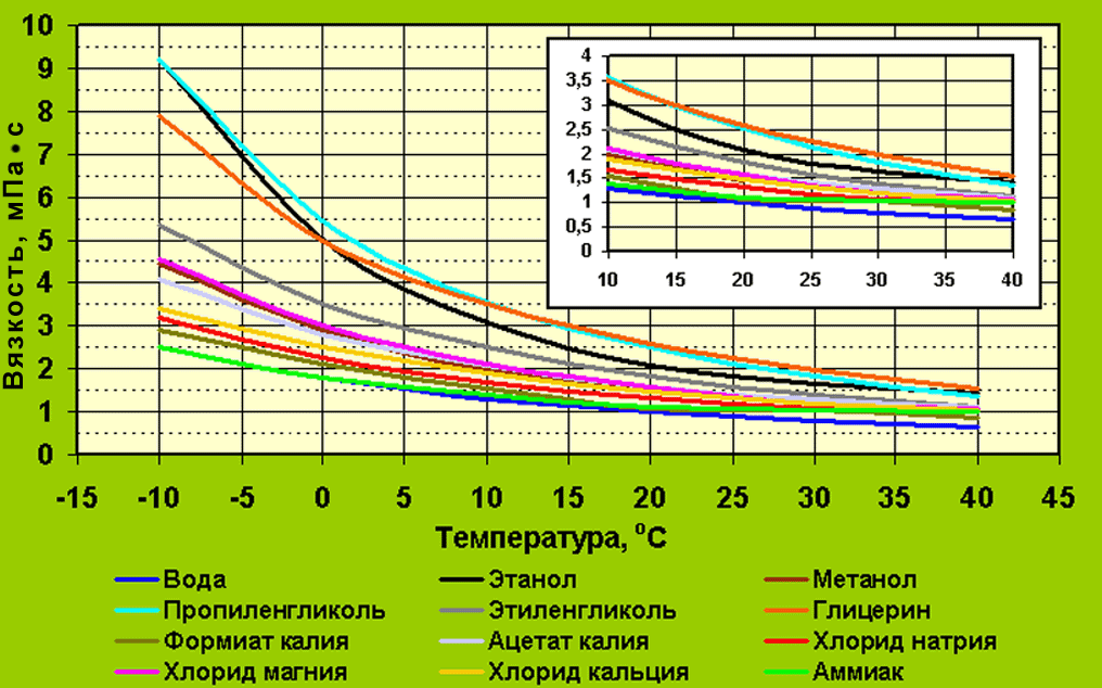 Температура замерзания пропана. График зависимости коэффициента вязкости от температуры. Зависимость вязкости масла от температуры формула. Таблица зависимости вязкости от температуры. График зависимости динамической вязкости от температуры.