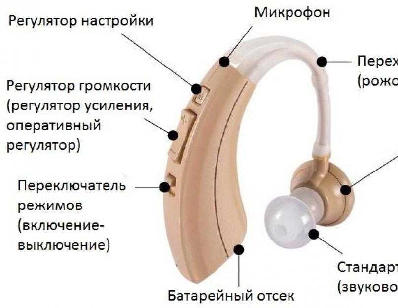 Как подобрать слуховой аппарат без врача. Строение слухового аппарата заушного. Слуховой аппарат vhp1204. Строение слухового аппарата для глухих. Слуховой аппарат Zinbest.