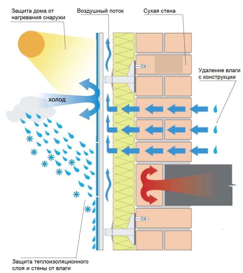 Движение стена. Точка росы в фасадах вентилируемых фасадов. Вентилируемый фасад схема движения воздуха. Вентфасад движение воздуха. Точка росы в вентилируемом фасаде.