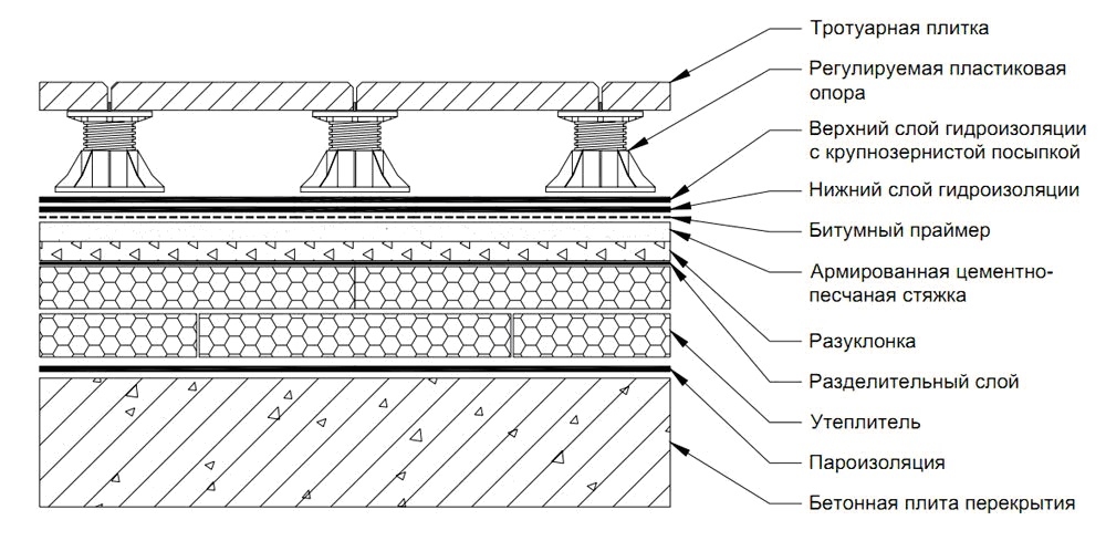 Схема устройства плоской кровли