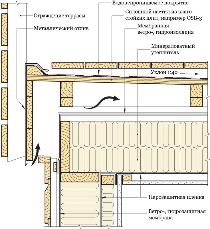 Плоская крыша в частном доме чертеж