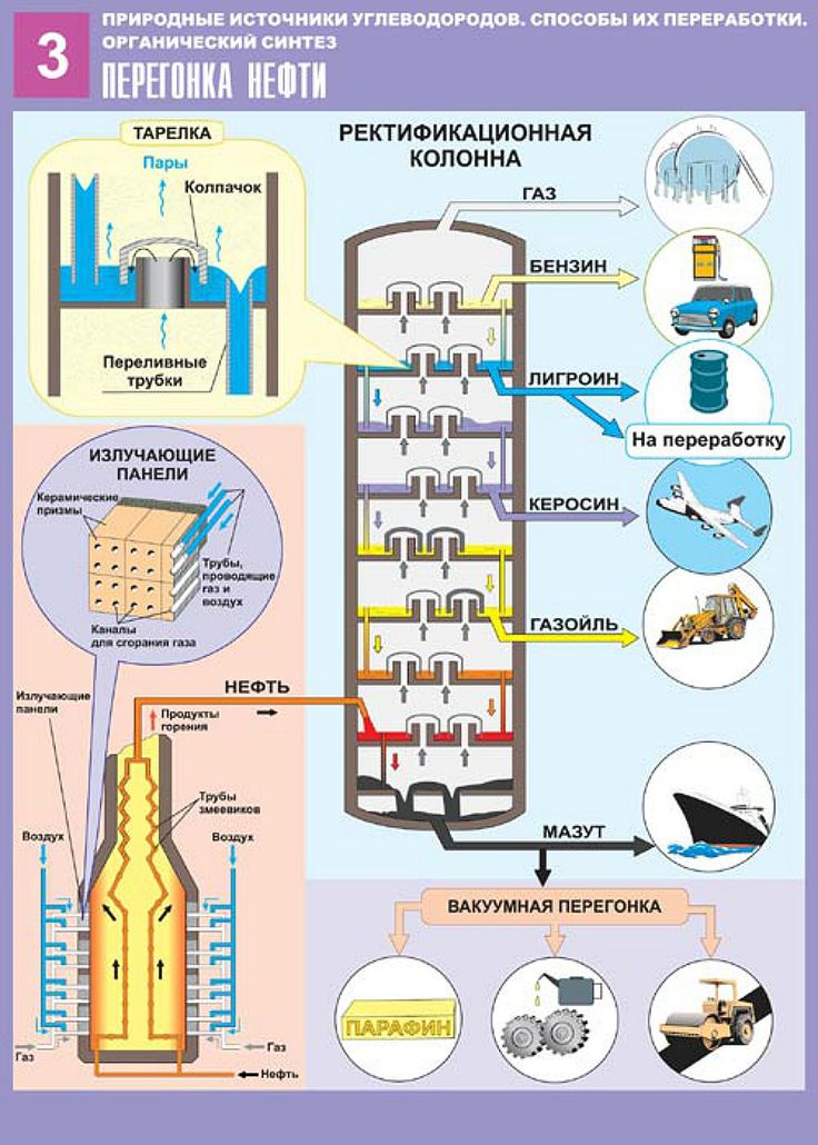 Что получают из нефти схема