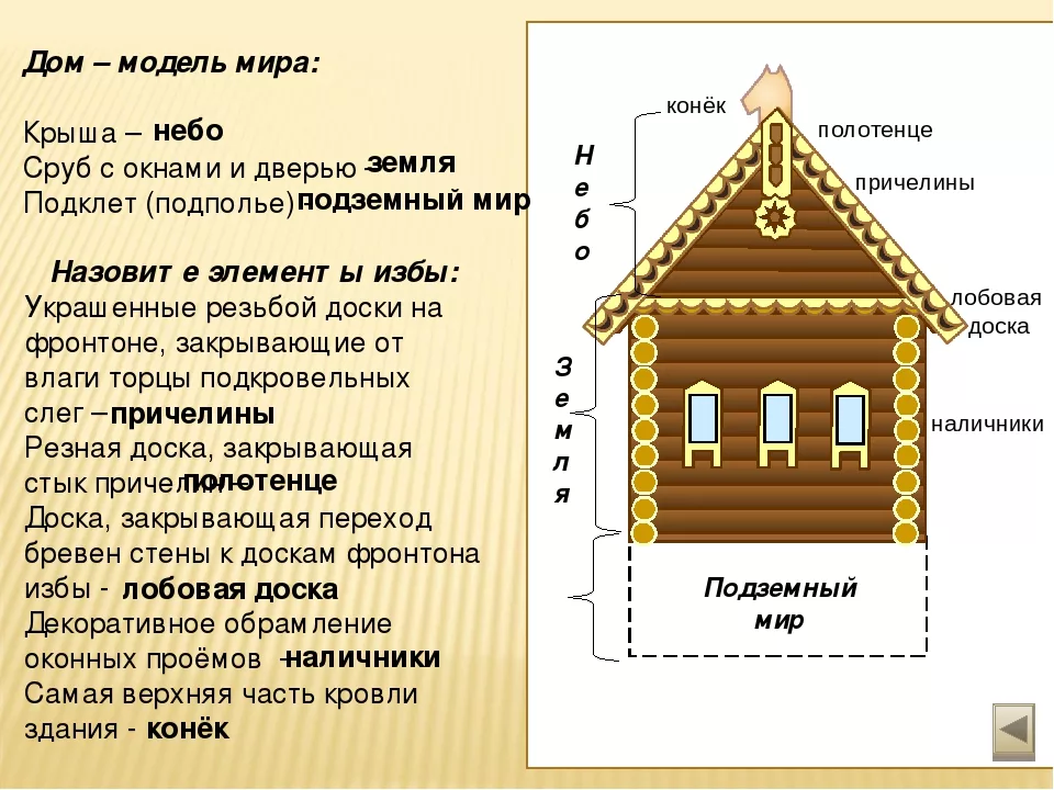 Составляющие русской избы. Элементы русской избы. Элементы русской избы снаружи. Строение русской избы. Части русской избы названия.