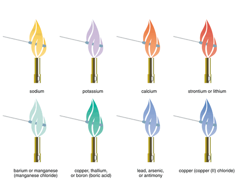 Каким цветом горит. Цвета пламени. Пламя горения металлов. Окрашивание цветов пламени. Цветы пламени в химии.