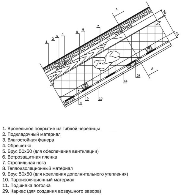 Схема кровельного пирога