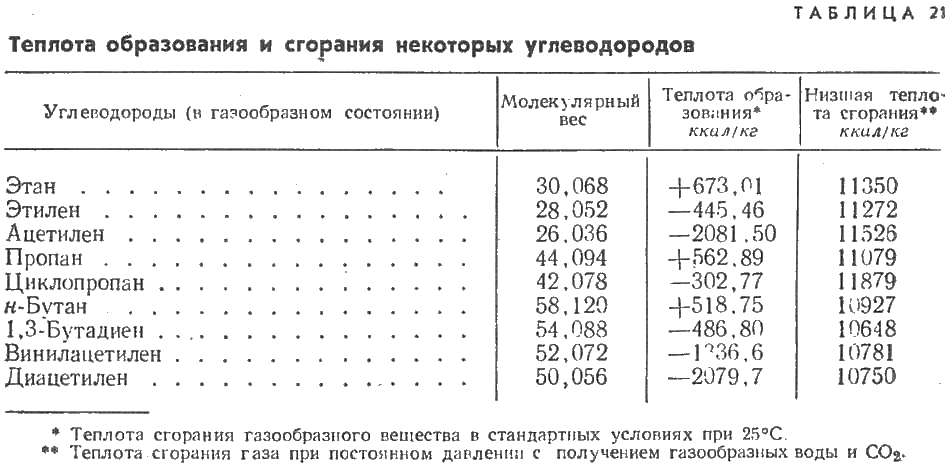 Кдж в тонны. Теплота сгорания газа таблица. Низшая теплота сгорания газов таблица. Удельная теплота сгорания таблица. Теплота сгорания металлов таблица.