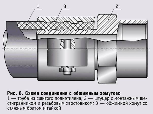 Резьбовое соединение труб отопления. Соединение стальных труб без сварки. Болтовое соединение труб круглого сечения. Соединение трубопроводов.