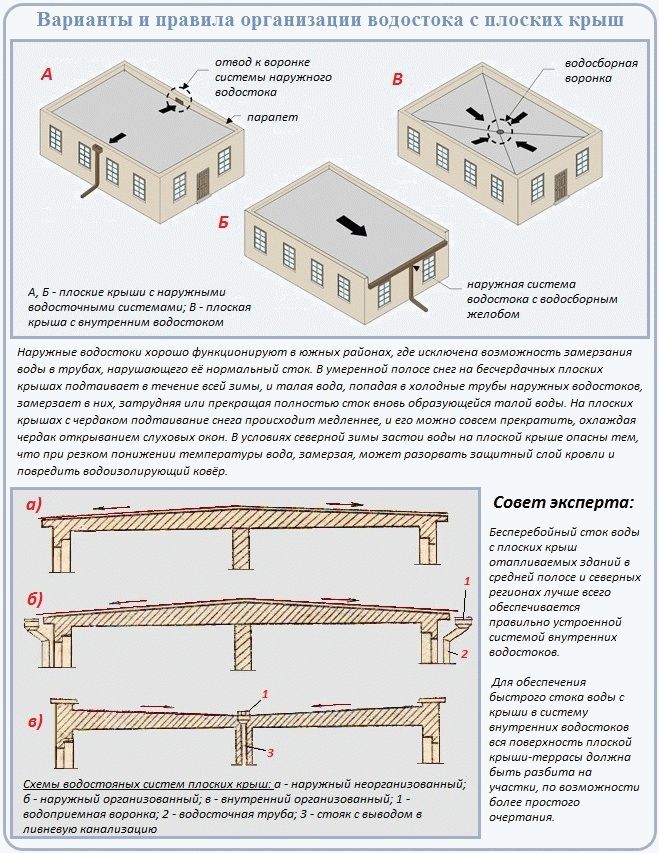 Внутренний водосток плоской кровли чертеж
