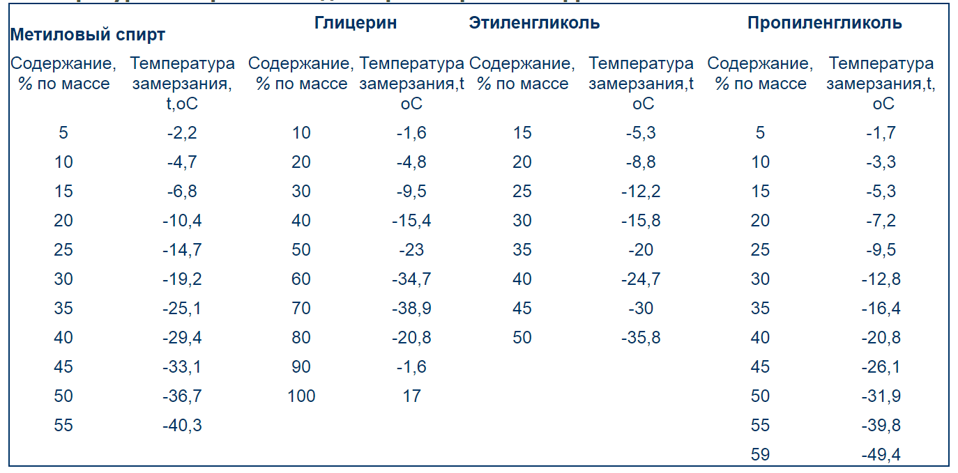 Глицерин пара. Раствор пропиленгликоль таблица замерзания. Таблица разбавления гликоля. Таблица концентрации пропиленгликоля от температуры. Температура замерзания смеси пропиленгликоля с водой.