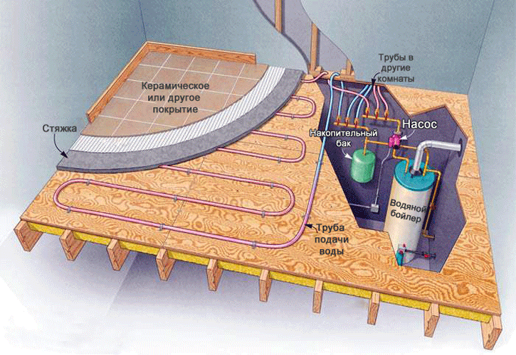 Теплый водяной пол в деревянном доме схема