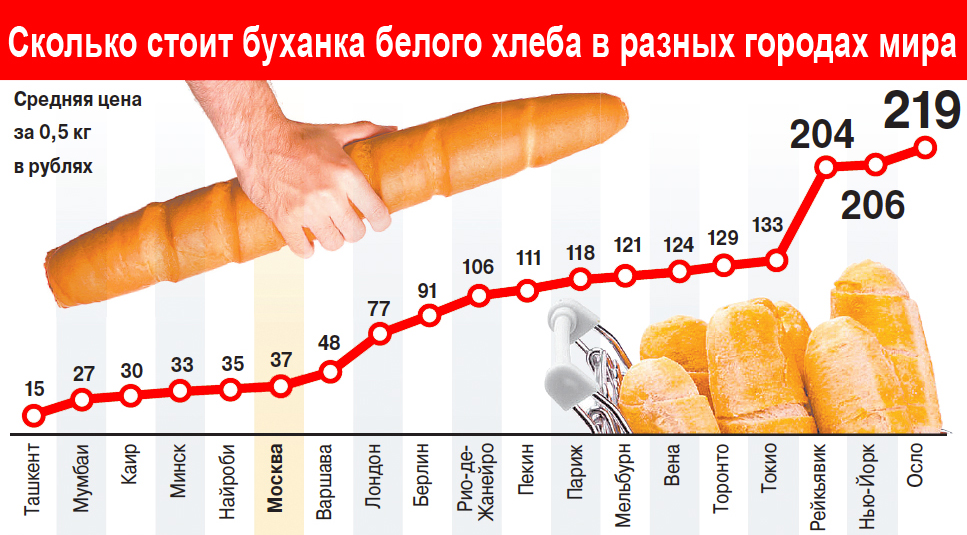 Насколько стоит. Сколько стоил хлеб. Сколько стоила Буханка хлеба в 2000 году. Сколько хлеба в разных странах. Стоимость хлеба в 2010 году.