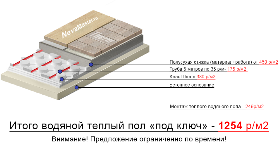 Составляющие пола. Кнауф суперпол для теплого водяного пола.