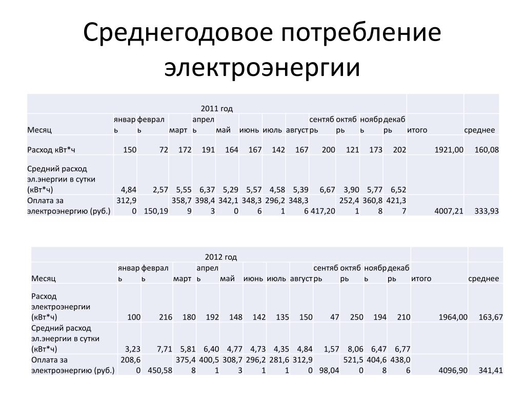 Сколько электроэнергии потребляет телевизор за час