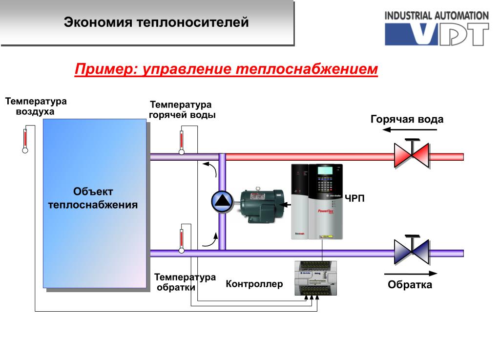 Подача теплоносителя. Регулятор насоса отопления по температуре. Регулятор теплоносителя в системе отопления Danfoss. Обратка в горячем водоснабжении. Автоматизация систем теплоснабжения.