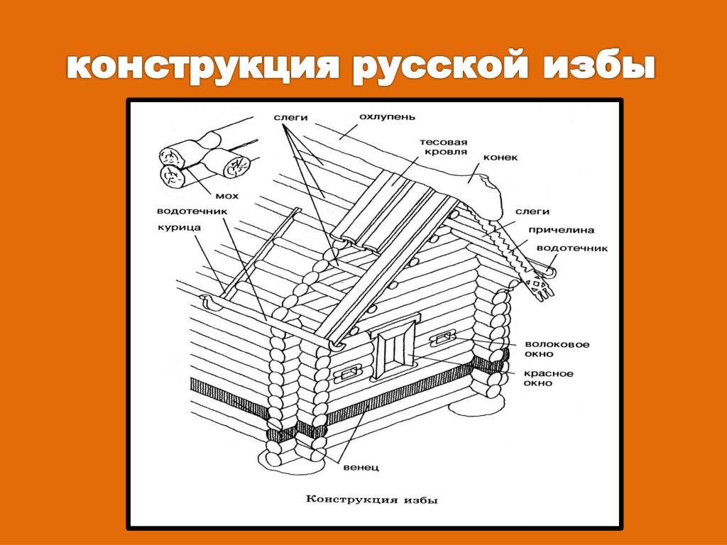 Конструктивные и декоративные элементы русской избы