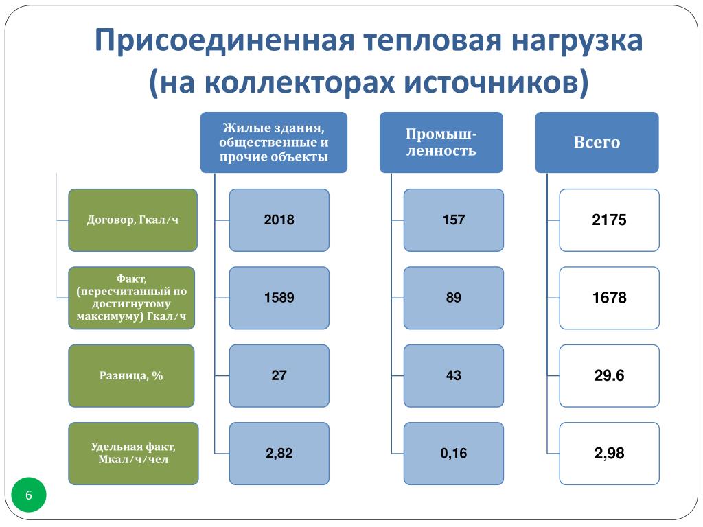 Проект тепловой нагрузки