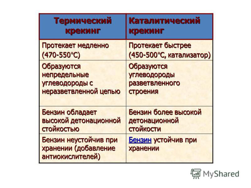 Презентация каталитический крекинг