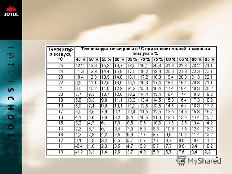 Температура точки росы при относительной влажности. Точка росы таблица.