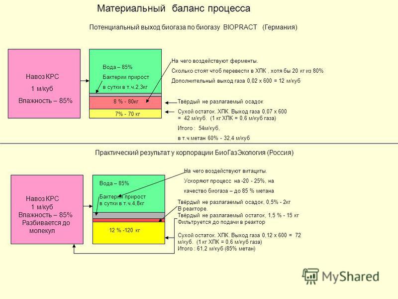 Получение балансов. Таблица выхода биогаза. Presentation. Расчеты выхода биогаза. Качество биогаза. Параметры для производства биогаза.