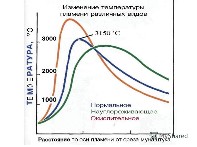 Изменение цвета от температуры. Цвет и температура огня. Цвет пламени от температуры.