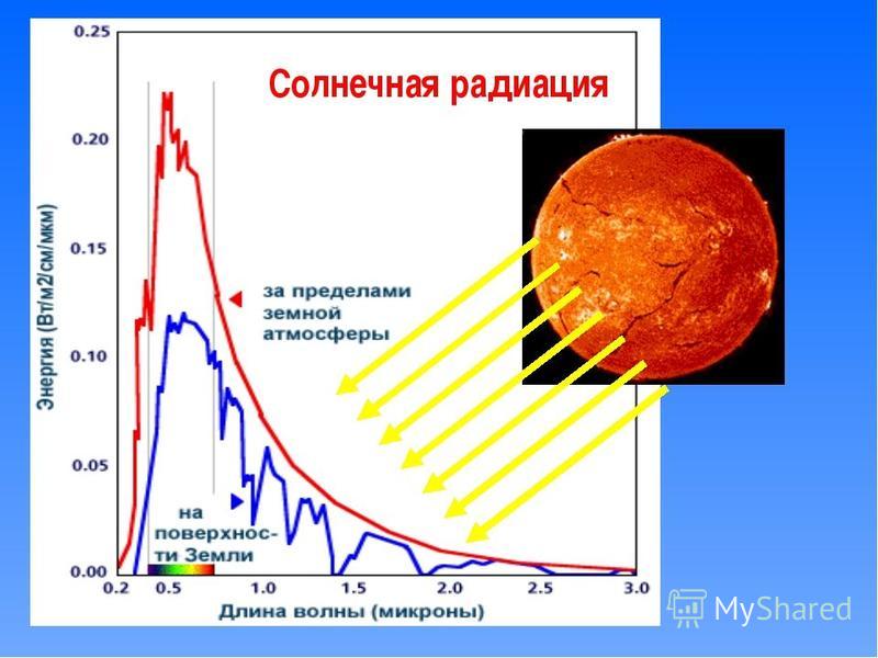 Основным источником видимого излучения солнца. Солнечная радиация. Солнечное излучение. Диапазоны солнечного излучения. Влияние солнечной радиации.