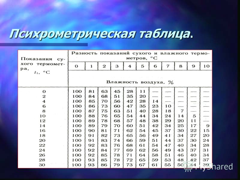 Влажность воздуха 40. Психрометрическая таблица относительной влажности воздуха. Психрометрическая таблица относительной влажности. Психрометрическая таблица относительной влажности воздуха полная. Психрометрическая таблица на 4,5.