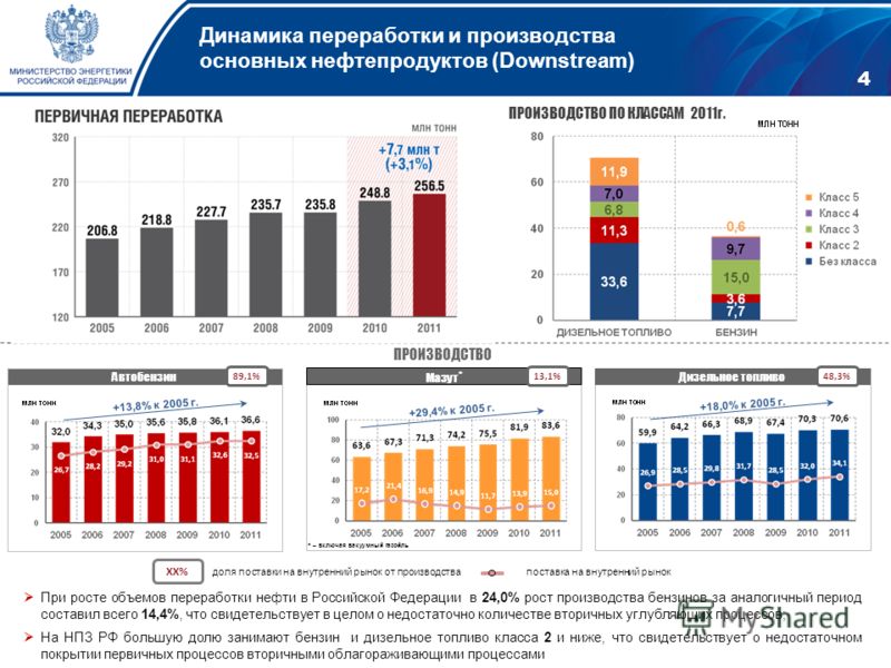 Производители бензинов. Динамика производства нефтепродуктов в РФ. Динамика добычи топлива в России. Динамика объема производства. Структура производства нефтепродуктов в России.