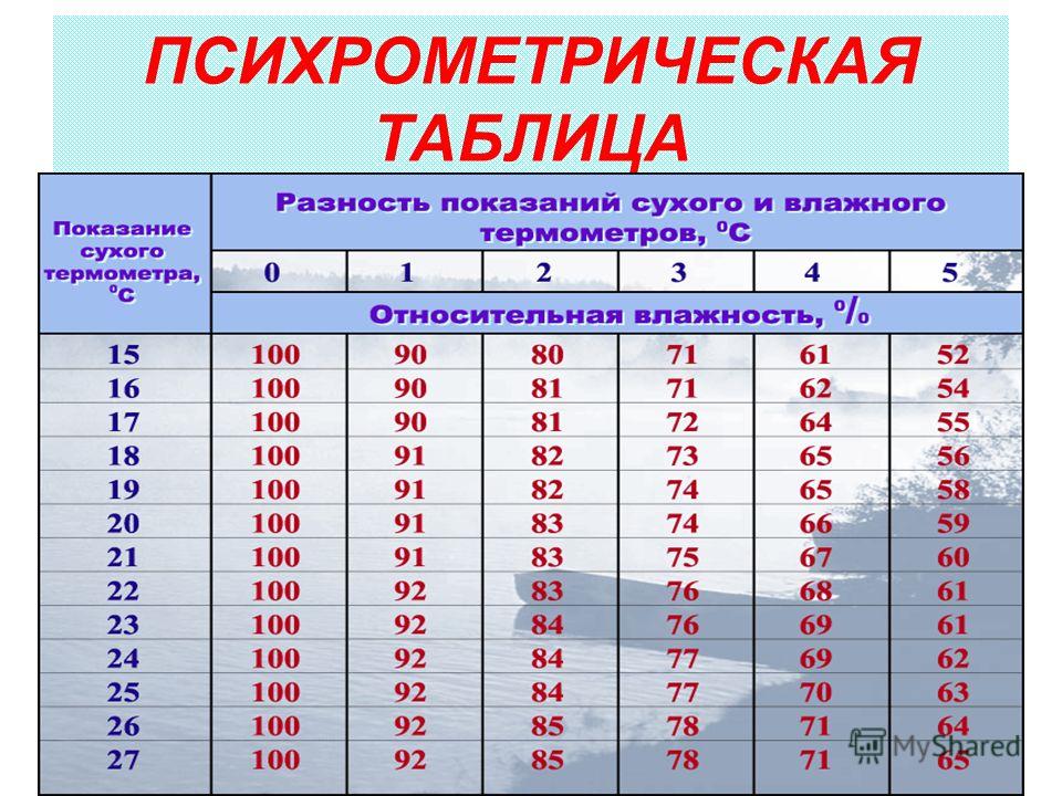 Разность показаний сухого и влажного термометров психрометра