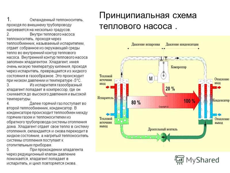 Цикл теплового насоса. Тепловой насос схема. Схема работы теплового насоса воздух-вода на отопление. Теплового насоса грунт вода. Схема.