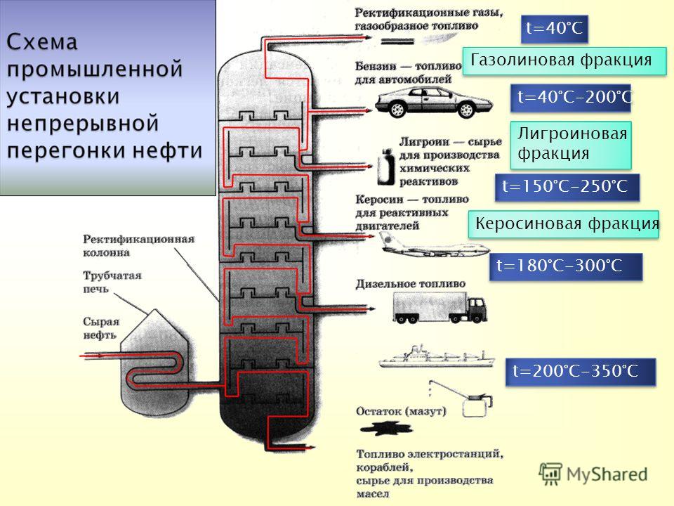 Перечислите фракции. Ректификационная колонна схема нефть. Схема ректификационной колонны для перегонки нефти. Ректификационная колонна для перегонки нефти. Фракционная перегонка нефти схема.