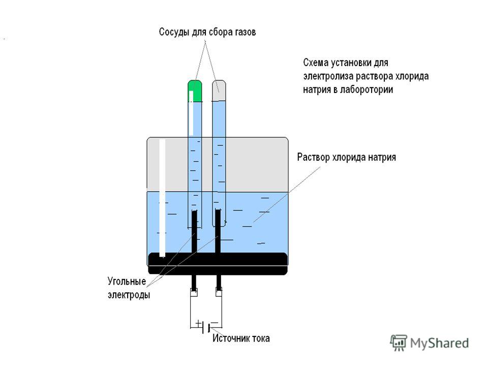 Электролиз газов. Схема установки для электролиза водного раствора хлорида натрия. Типы электродов для электролиза. Схема производства водорода электролизом. Электролиз растворов хлорида натрия электролизер.