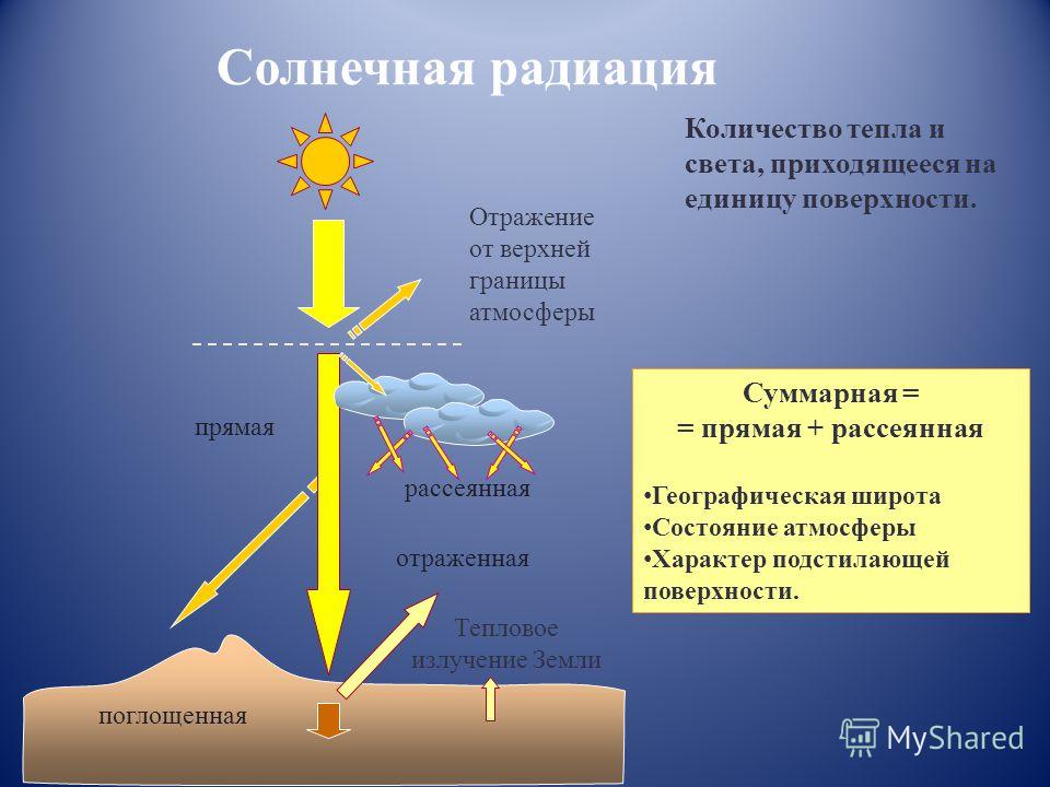 Процесс воздушного. Солнечная радиация. Влияние солнечной радиации на климат. Солнечная радиация схема. Солнечная радиоактивность.