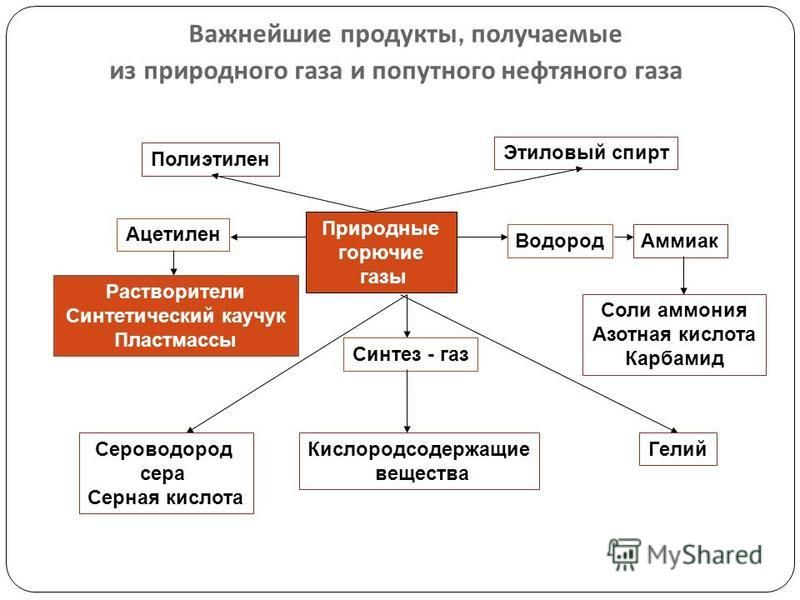 Схема использования природного газа