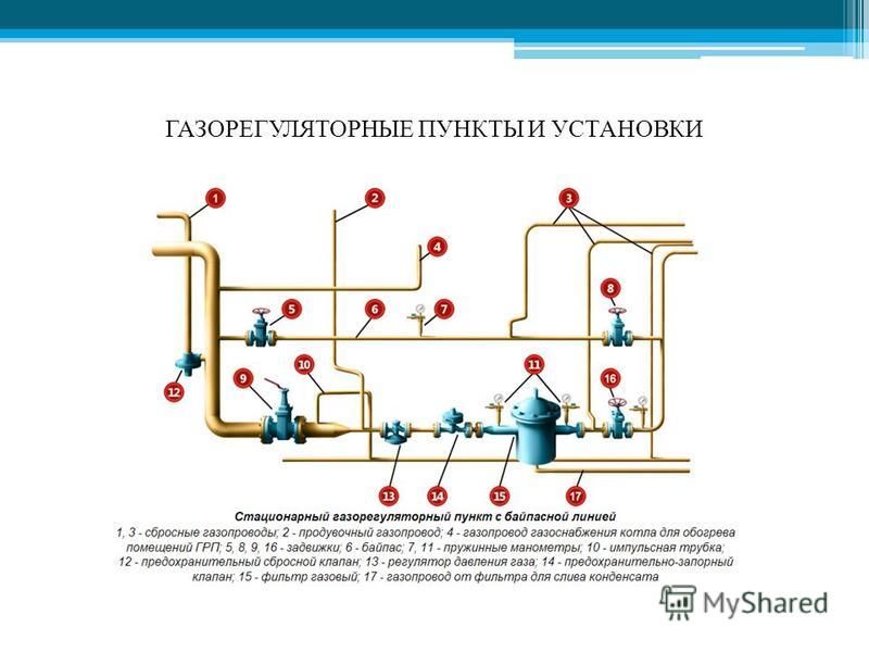 Ремонт грп гру. Схема газорегуляторной установки ГРП. Технологическая схема ГРП С двумя линиями редуцирования. Схема гру газовой котельной с байпасом.