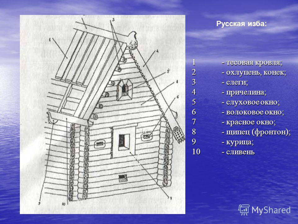 Изба схема. Причелина охлупень. Конструкция русской избы. Крыша русской избы. Конструкция деревянной избы.