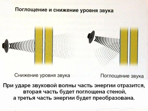 Звук через поверхность. Поглощение звуковых волн. Отражение звуковых волн. Отражение и поглощение звука. Отраженная звуковая волна это.