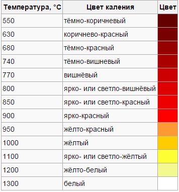 Температура цветов. Таблица цветов каления стали. Цвета свечения металла. Цвета каления металла. Цвета нагрева металла.