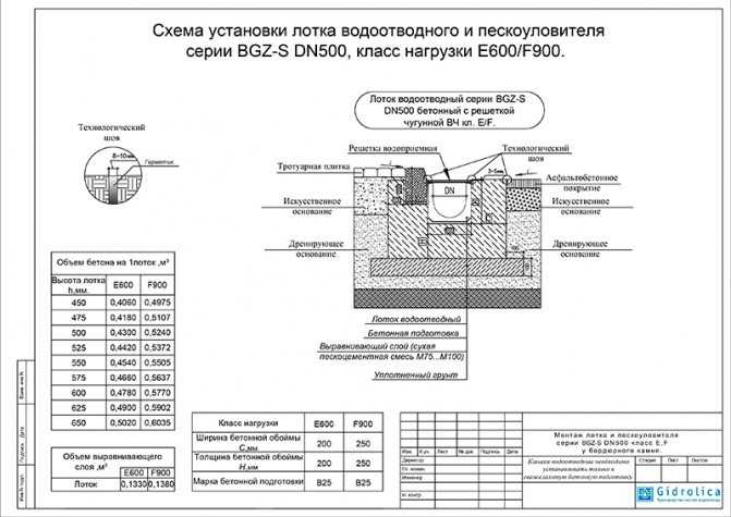 Установка лотка водоотводного пластикового с решеткой схема